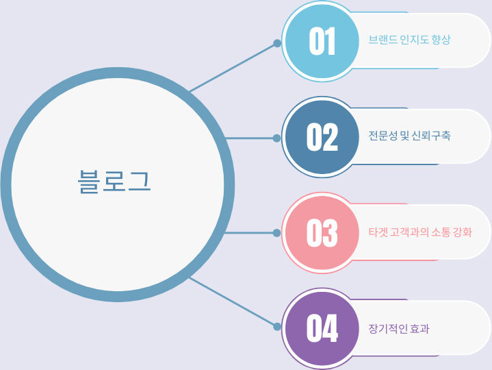 블로그 광고의 효과