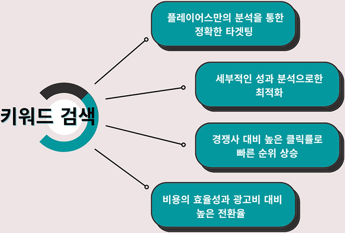 키워드 검색 광고 효과